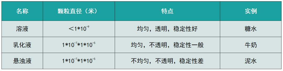 溶液、乳化液與懸浮液的區(qū)別