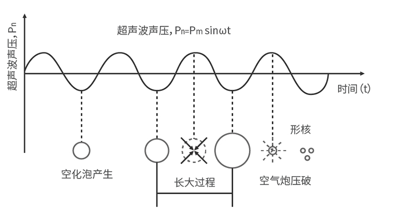 超聲波細(xì)胞粉碎機(jī)工作原理圖