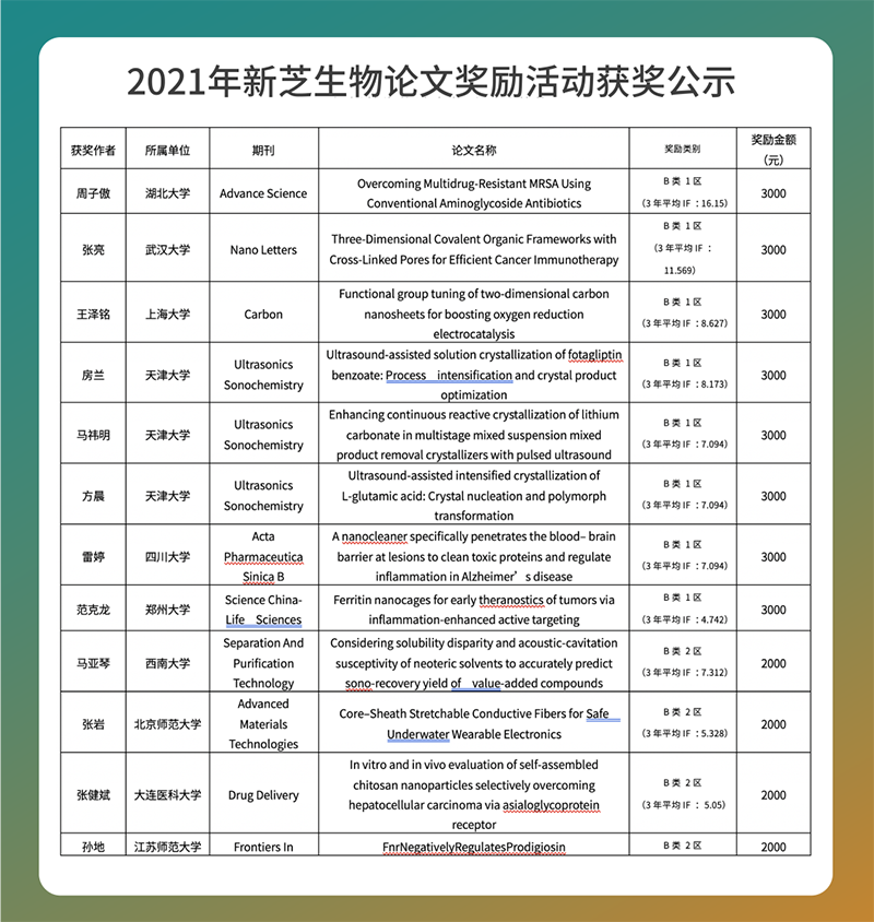 論文獎勵活動公示