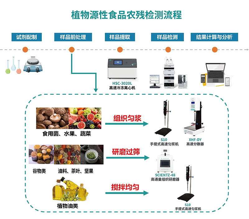 植物源性食品農(nóng)殘檢測流程