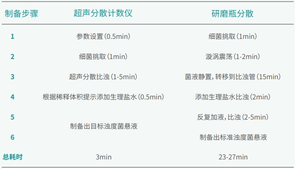 菌液制備過程對(duì)比