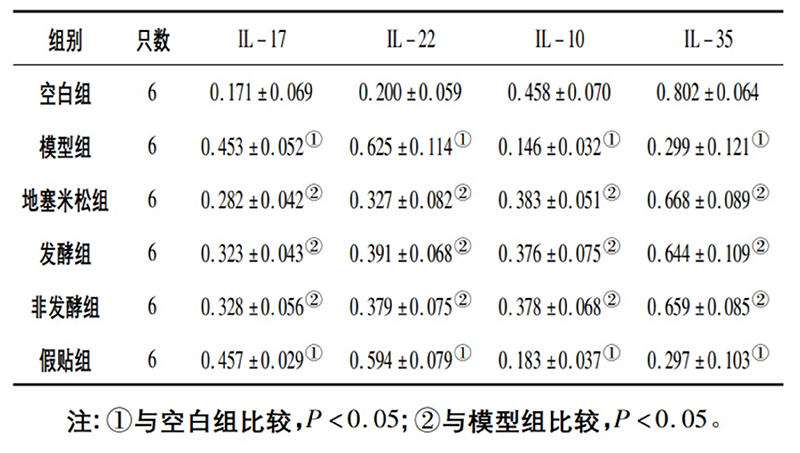 空白組和支氣管哮喘各組大鼠肺組織中IL－17、IL－22、IL－10、IL－35蛋白相對(duì)表達(dá)量比較(x±s)