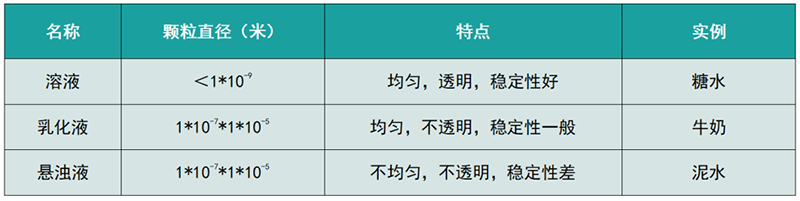 溶液區(qū)別