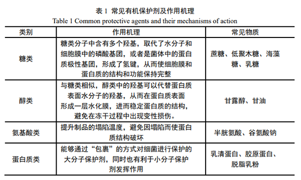 常見的有機(jī)保護(hù)劑