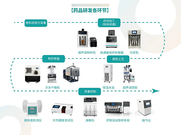 藥品研發(fā)各環(huán)節(jié)