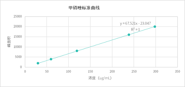 甲硝唑?qū)φ掌窐?biāo)準(zhǔn)曲線