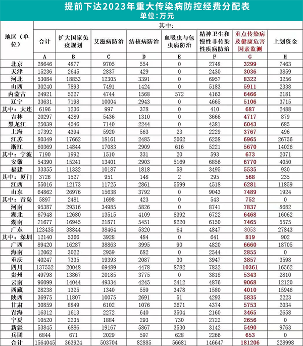 經(jīng)費分配表