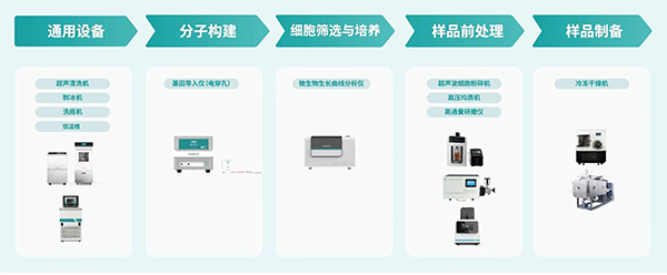 合成生物學工藝一站式解決方案