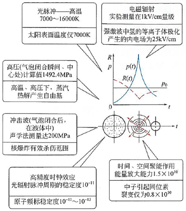 超聲波原理