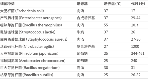 常見(jiàn)的微生物培養(yǎng)