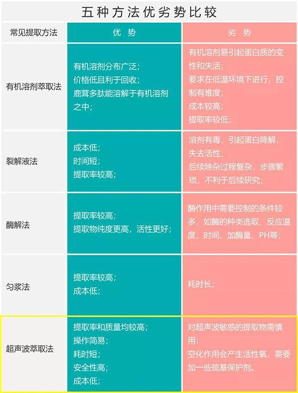 鹿茸多肽常見的提取方法