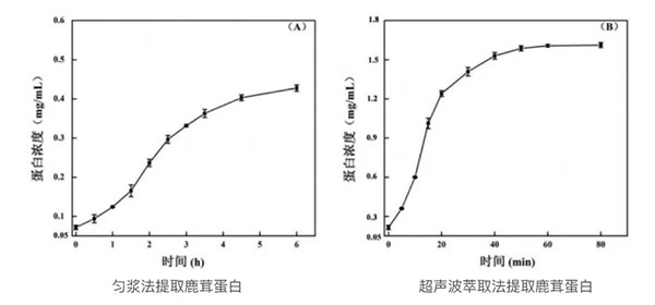 實(shí)驗(yàn)數(shù)據(jù)