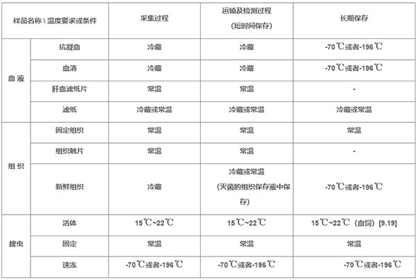 樣品保存條件